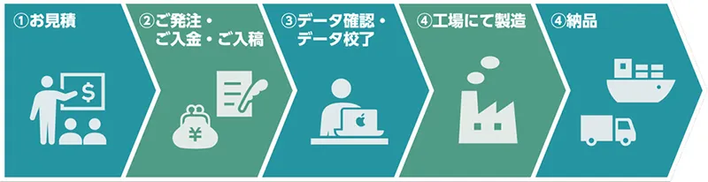 注文とご発注後の流れ